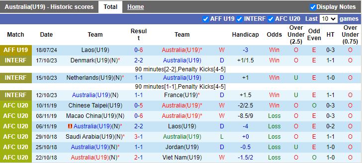 Nhận định U19 Australia vs U19 Việt Nam, 15h00 ngày 21/7 - Ảnh 1