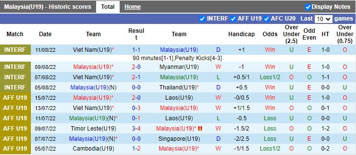 Nhận định U19 Malaysia vs U19 Brunei, 15h00 ngày 19/7 - Ảnh 1