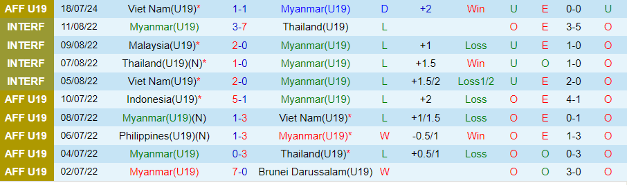 Nhận định U19 Myanmar vs U19 Lào, 19h30 ngày 21/7 - Ảnh 2