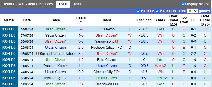 Nhận định Ulsan Citizen vs Daegu II, 17h00 ngày 19/7 - Ảnh 1