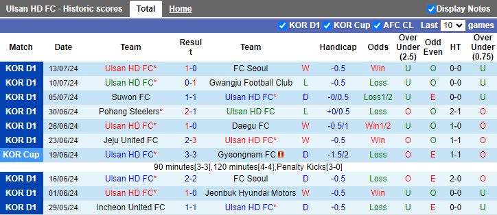 Nhận định Ulsan Hyundai vs Incheon United, 17h00 ngày 17/7 - Ảnh 1