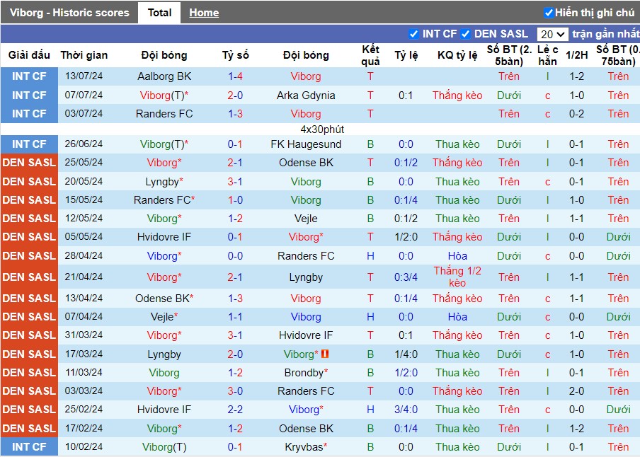 Nhận định Viborg vs Brondby, 22h59 ngày 21/07 - Ảnh 1