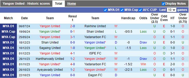 Nhận định Yangon United vs Myawady, 16h00 ngày 13/7 - Ảnh 1