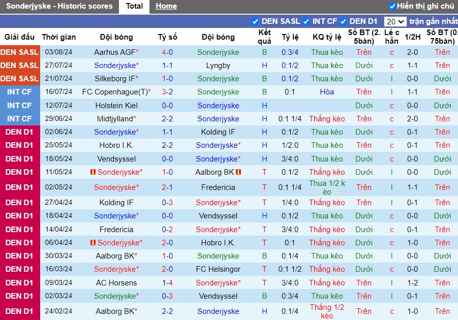 Nhận định Sonderjyske vs FC Copenhagen, 22h59 ngày 11/08 - Ảnh 1, 123b, trang chủ 123b