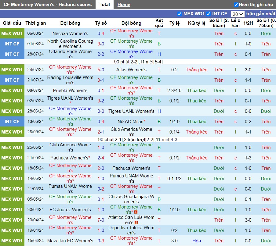 Nhận định CF Monterrey Nữ vs Atletico San Luis Nữ, 9h ngày 13/08 - Ảnh 1, 123b, trang chủ 123b