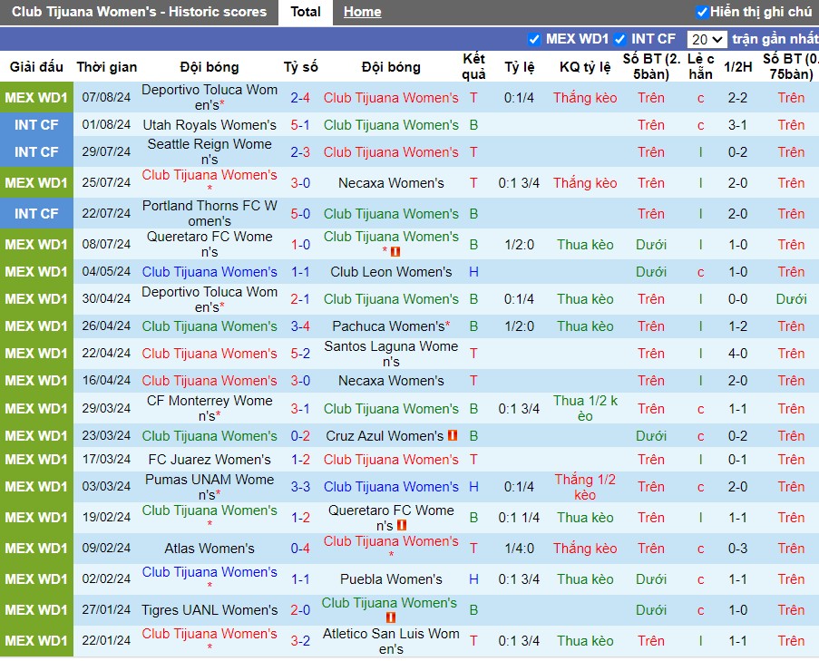 Nhận định Club Tijuana Nữ vs Puebla Nữ, 10h10 ngày 13/08 - Ảnh 1, 123b, trang chủ 123b