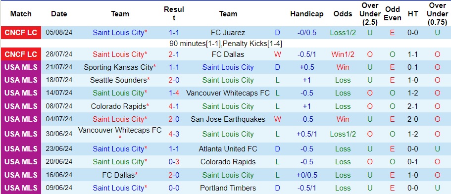 Nhận định Saint Louis City vs Portland Timbers, 7h30 ngày 10/8 - Ảnh 1, 123b, trang chủ 123b