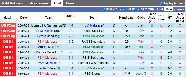 Nhận định PSM Makassar vs Persis Solo, 15h30 ngày 10/8 - Ảnh 1, 123b, trang chủ 123b