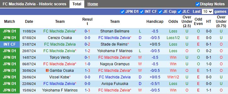 Nhận định Machida Zelvia vs Jubilo Iwata, 16h00 ngày 17/8 - Ảnh 1, 123b, trang chủ 123b