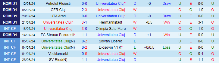 Nhận định Universitatea Cluj vs Sepsi OSK Sfantul Gheorghe, 23h00 ngày 19/8 - Ảnh 1, 123b, trang chủ 123b