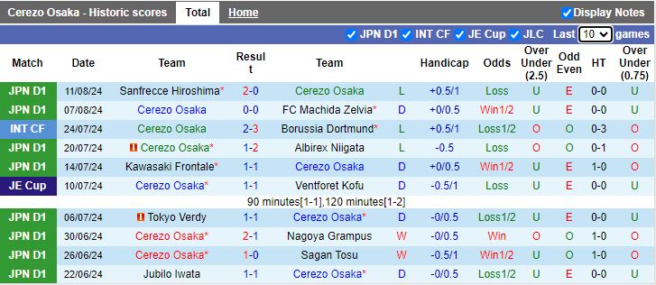 Nhận định Cerezo Osaka vs Kyoto Sanga, 17h00 ngày 17/8 - Ảnh 1, 123b, trang chủ 123b