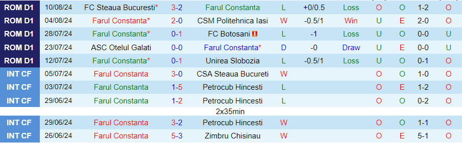 Nhận định Farul Constanta vs Hermannstadt, 02h00 ngày 20/8 - Ảnh 2, 123b, trang chủ 123b