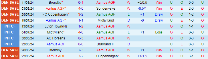 Nhận định Aarhus AGF vs Vejle, 0h00 ngày 20/8 - Ảnh 1, 123b, trang chủ 123b