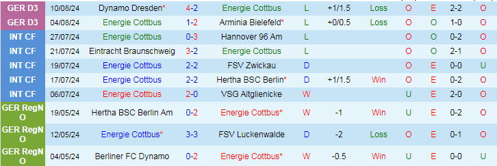 Nhận định Energie Cottbus vs Werder Bremen, 23h00 ngày 19/8 - Ảnh 1, 123b, trang chủ 123b