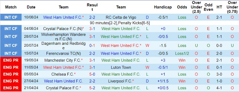 Nhận định West Ham vs Aston Villa, 23h30 ngày 17/8 - Ảnh 1, 123b, trang chủ 123b