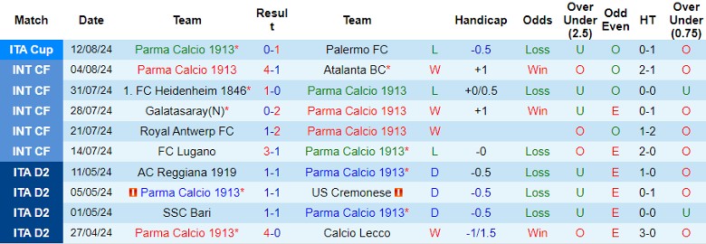 Nhận định Parma vs Fiorentina, 23h30 ngày 17/8 - Ảnh 1, 123b, trang chủ 123b