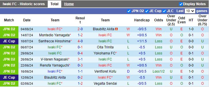 Nhận định Iwaki vs Ehime, 16h00 ngày 10/8 - Ảnh 1, 123b, trang chủ 123b