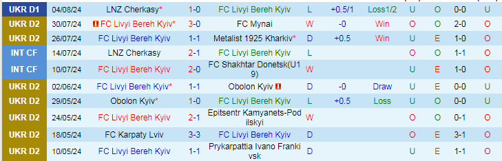 Nhận định FC Livyi Bereh Kyiv vs Vorskla Poltava, 19h30 ngày 9/8 - Ảnh 1, 123b, trang chủ 123b