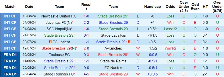 Nhận định Stade Brestois 29 vs Marseille, 22h00 ngày 17/8 - Ảnh 1, 123b, trang chủ 123b