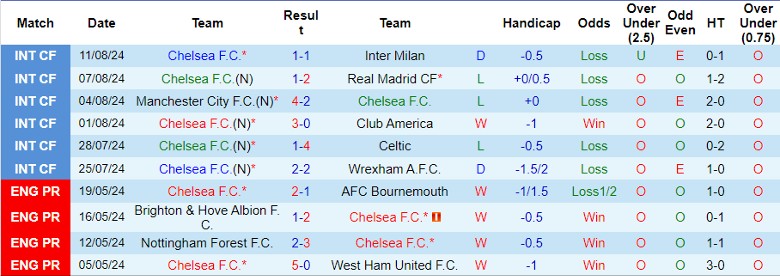 Nhận định Chelsea vs Manchester City, 22h30 ngày 18/8 - Ảnh 1, 123b, trang chủ 123b