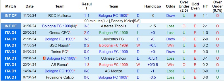 Nhận định Bologna vs Udinese, 23h30 ngày 18/8 - Ảnh 1, 123b, trang chủ 123b