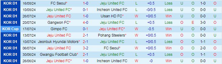 Nhận định Jeju United FC vs Pohang Steelers, 17h30 ngày 21/8 - Ảnh 1, 123b, trang chủ 123b