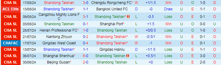 Nhận định Shandong Taishan vs Henan Professional FC, 18h35 ngày 21/8 - Ảnh 1, 123b, trang chủ 123b