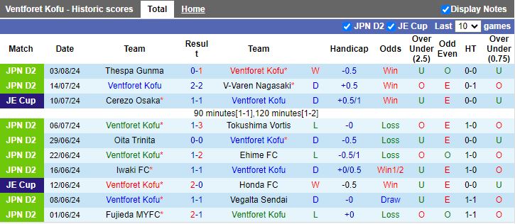 Nhận định Ventforet Kofu vs Fujieda MYFC, 16h00 ngày 10/8 - Ảnh 1, 123b, trang chủ 123b