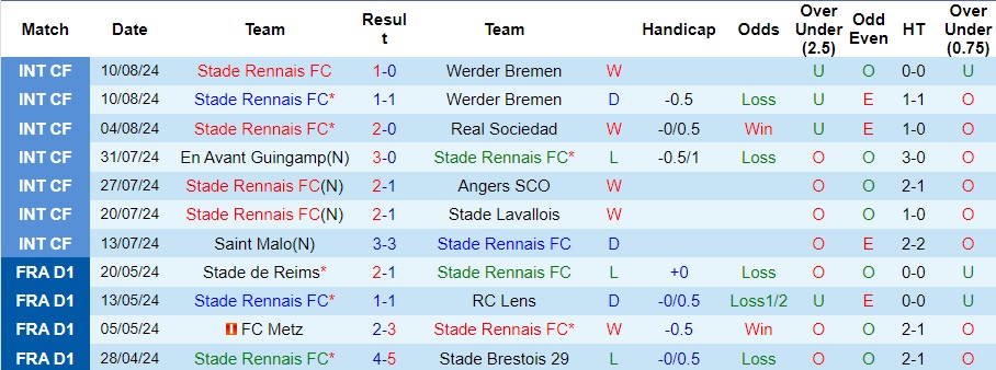 Nhận định Rennes vs Lyon, 1h45 ngày 19/8 - Ảnh 1, 123b, trang chủ 123b