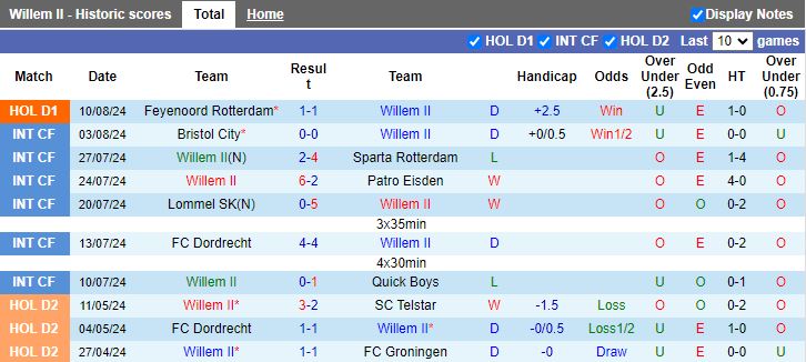 Nhận định Willem II vs Go Ahead Eagles, 19h30 ngày 18/8 - Ảnh 1, 123b, trang chủ 123b