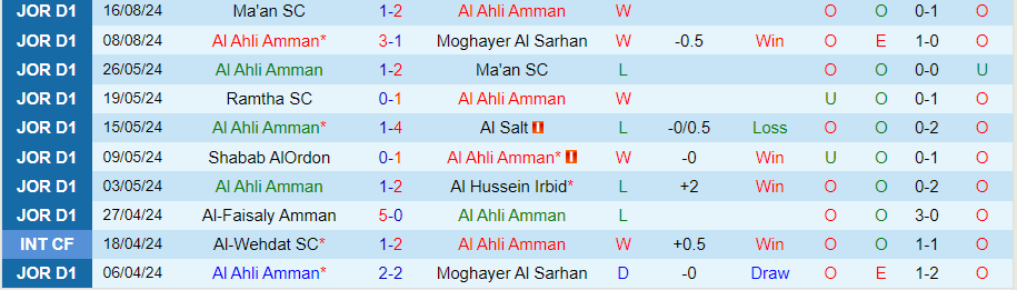 Nhận định Al Ahli Amman vs Al Salt, 22h00 ngày 21/8 - Ảnh 2, 123b, trang chủ 123b