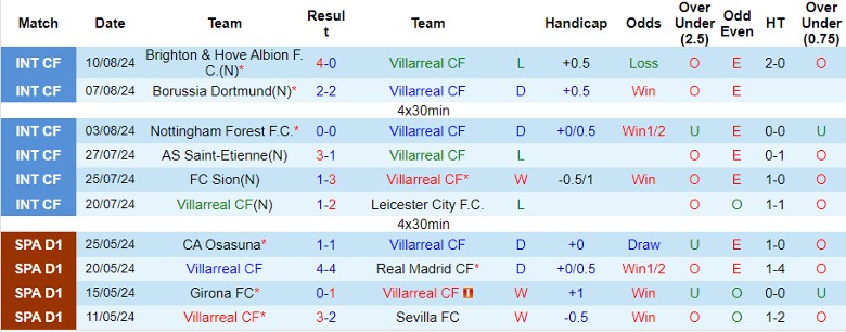 Nhận định Villarreal CF vs Atletico Madrid, 2h30 ngày 20/8 - Ảnh 1, 123b, trang chủ 123b