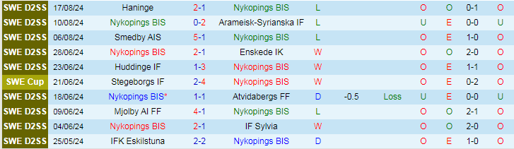 Nhận định Nykopings BIS vs Degerfors IF, 22h00 ngày 21/8 - Ảnh 1, 123b, trang chủ 123b