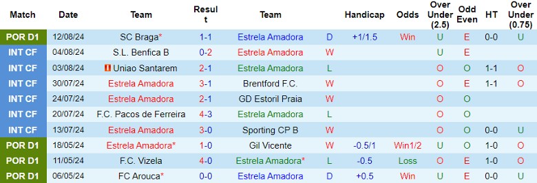 Nhận định Estrela Amadora vs FC Famalicao, 2h15 ngày 20/8 - Ảnh 1, 123b, trang chủ 123b