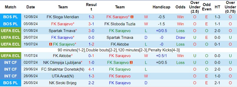 Nhận định FK Sarajevo vs GOSK Gabela, 2h00 ngày 20/8 - Ảnh 1, 123b, trang chủ 123b