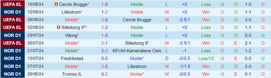 Nhận định Molde vs Elfsborg, 00h00 ngày 23/8 - Ảnh 2, 123b, trang chủ 123b