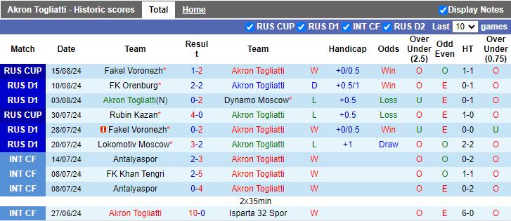 Nhận định Akron Togliatti vs Rubin Kazan, 21h30 ngày 19/8 - Ảnh 1, 123b, trang chủ 123b