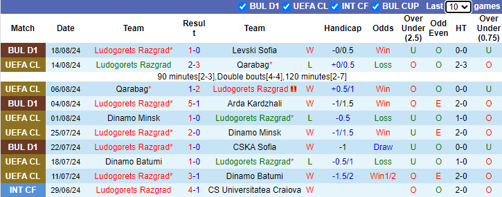 Nhận định Ludogorets Razgrad vs Petrocub Hincesti, 1h ngày 23/8 - Ảnh 1, 123b, trang chủ 123b