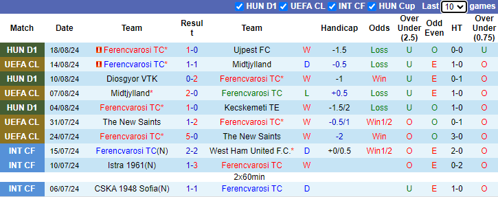 Nhận định Ferencvarosi TC vs FK Borac Banja Luka, 1h ngày 23/8 - Ảnh 1, 123b, trang chủ 123b