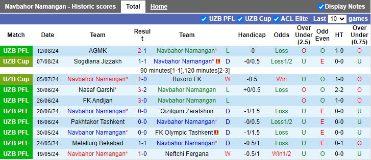 Nhận định Navbahor Namangan vs Bunyodkor, 21h30 ngày 19/8 - Ảnh 1, 123b, trang chủ 123b