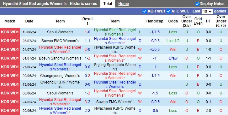 Nhận định Nữ Hyundai Steel Red Angels vs Nữ Gyeongju KHNP, 17h00 ngày 20/8 - Ảnh 1, 123b, trang chủ 123b