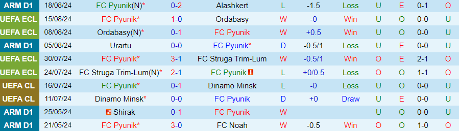 Nhận định Pyunik vs Celje, 23h00 ngày 22/8 - Ảnh 2, 123b, trang chủ 123b