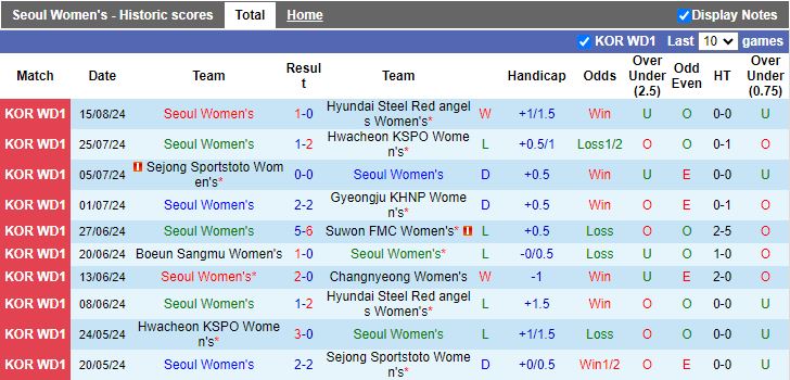 Nhận định Nữ Seoul vs Nữ Changnyeong, 17h00 ngày 20/8 - Ảnh 1, 123b, trang chủ 123b