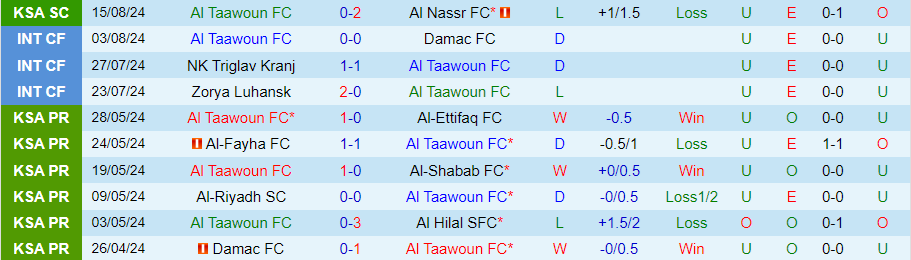 Nhận định Al Taawoun vs Al-Fayha, 23h10 ngày 22/8 - Ảnh 2, 123b, trang chủ 123b