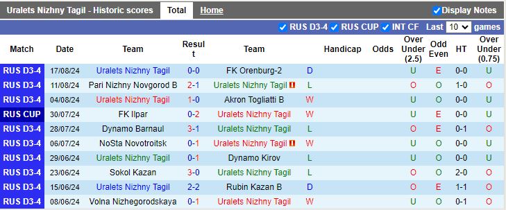 Nhận định Uralets Nizhny Tagil vs Amkar Perm, 19h00 ngày 20/8 - Ảnh 1, 123b, trang chủ 123b