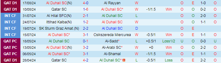 Nhận định Al Duhail SC vs Umm Salal, 22h30 ngày 22/8 - Ảnh 1, 123b, trang chủ 123b