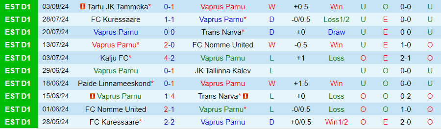 Nhận định Vaprus Parnu vs Olympic Tallinna, 23h00 ngày 7/8 - Ảnh 2, 123b, trang chủ 123b