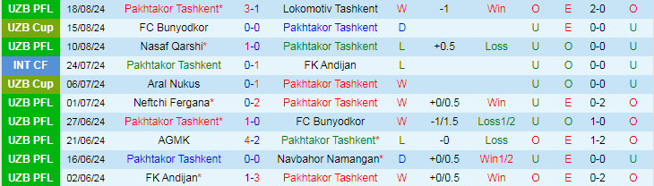 Nhận định Pakhtakor Tashkent vs Surkhon Termiz, 21h00 ngày 22/8 - Ảnh 1, 123b, trang chủ 123b