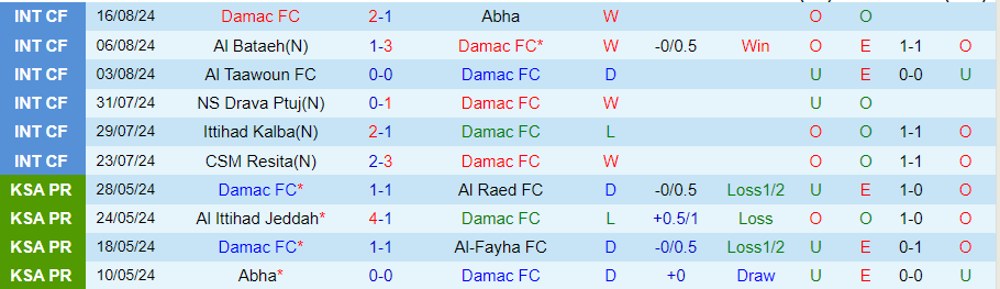 Nhận định Damac vs Al-Khaleej, 23h10 ngày 23/8 - Ảnh 2, 123b, trang chủ 123b