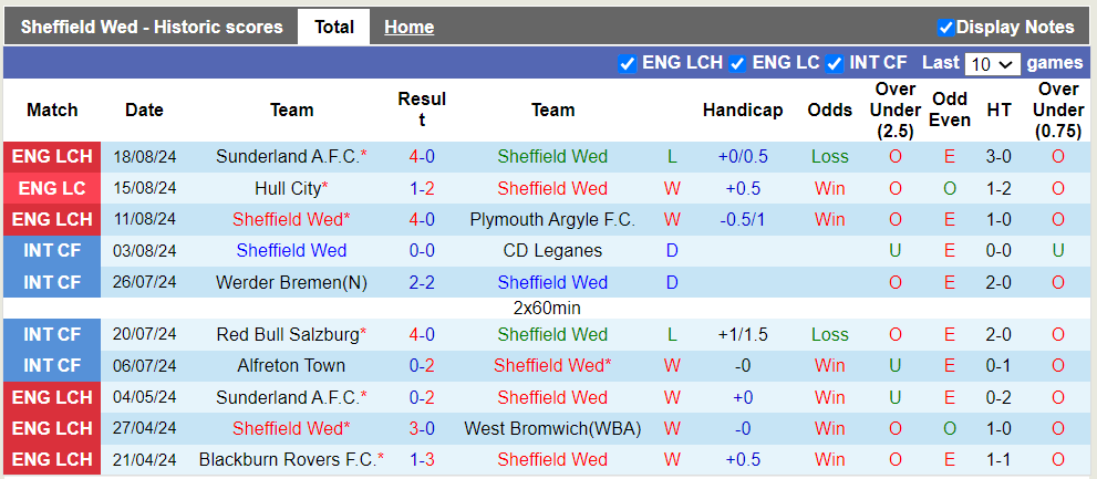 Nhận định Sheffield Wed vs Leeds United, 2h ngày 24/8 - Ảnh 1, 123b, trang chủ 123b